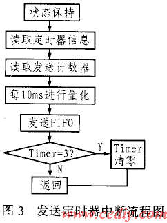 數(shù)字語(yǔ)音通信系統(tǒng)的DSP實(shí)現(xiàn)