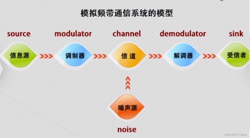 通信系統模型 模擬信號與數字信號的核心區別