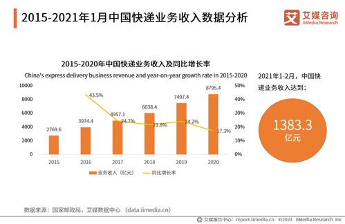 2020年中國快遞物流行業(yè)數(shù)據(jù)分析 業(yè)務(wù)收入8795.4億元與在線數(shù)據(jù)處理交易業(yè)務(wù)的協(xié)同發(fā)展